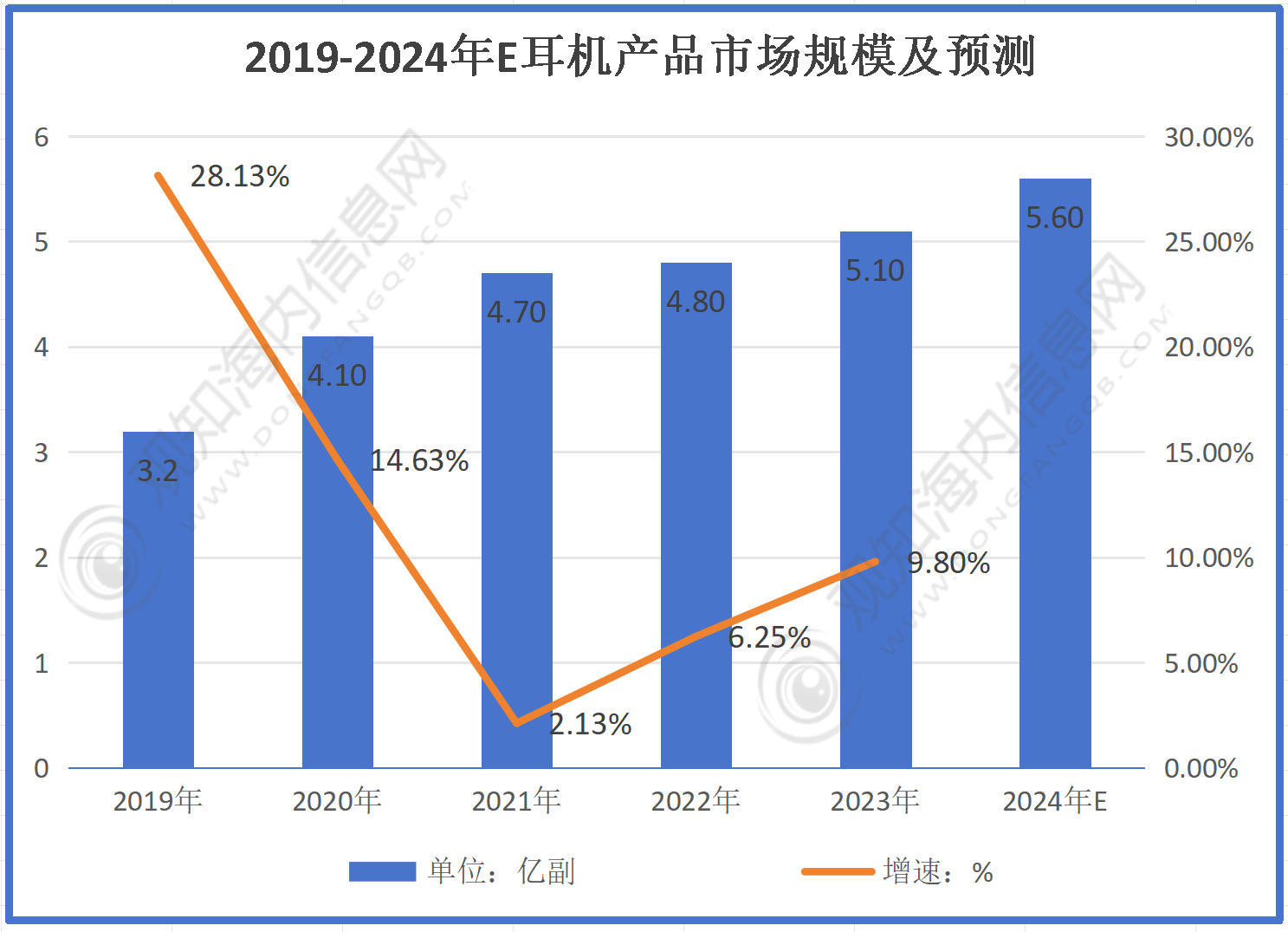 行业市场规模有望突破56亿同比增长10%「图」m6米乐注册最新市场调研！预计2024年耳机(图1)