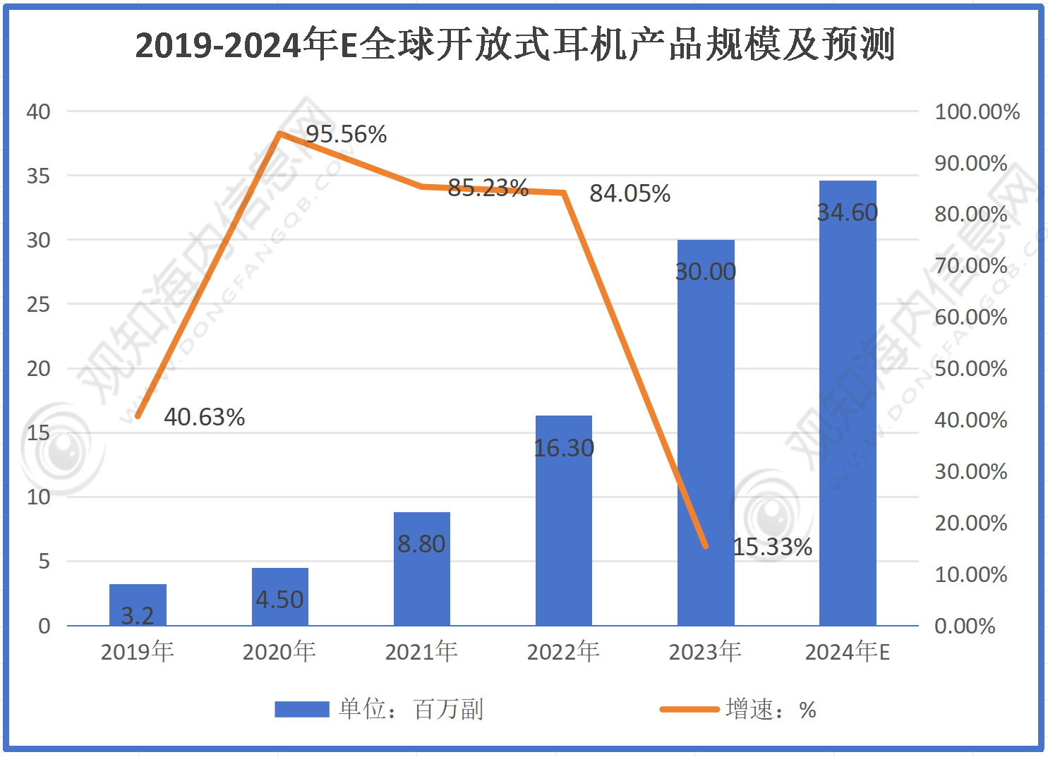 行业市场规模有望突破56亿同比增长10%「图」m6米乐注册最新市场调研！预计2024年耳机(图2)