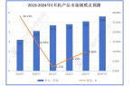 行业市场规模有望突破56亿同比增长10%